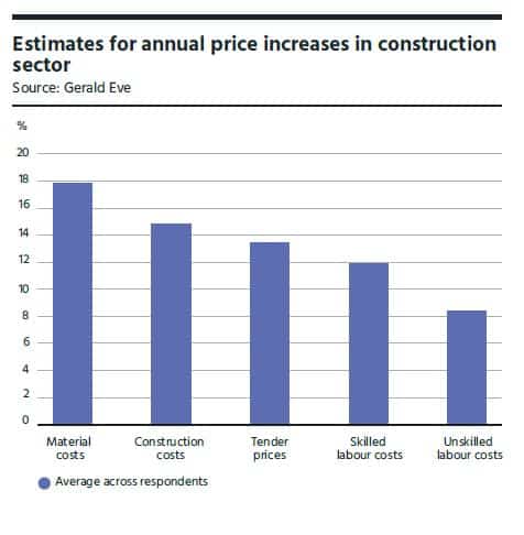 Immobilier logistique en Europe - Extrait du rapport de printemps 2022 - Hausse des coûts de construction