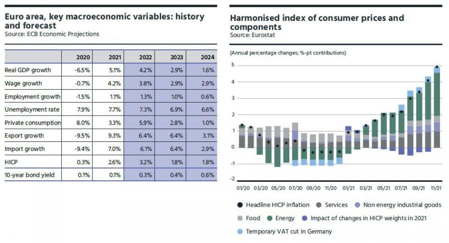 Immobilier logistique en Europe - Extrait du rapport de printemps 2022 - Variables macroéconomiques